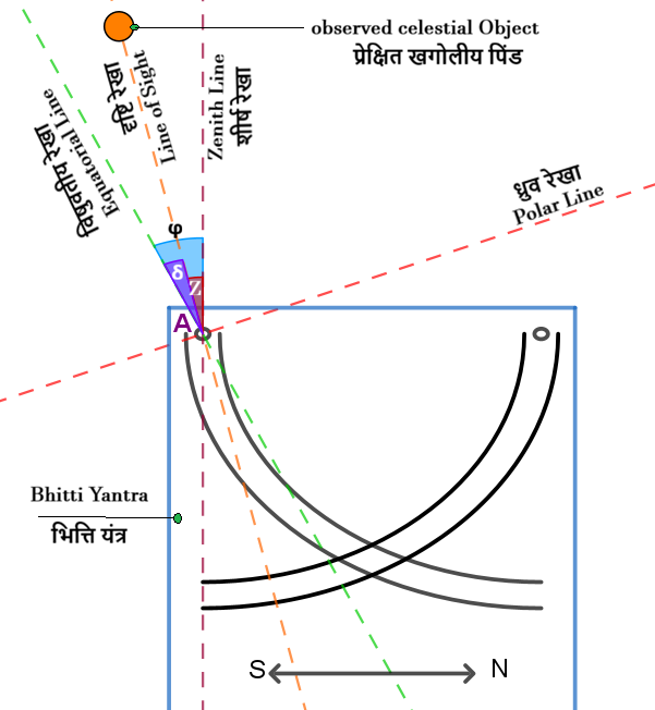 भित्ति यन्त्र — वेध शाला उज्जैन