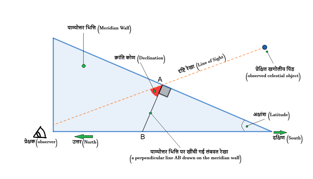 Direct Measurement